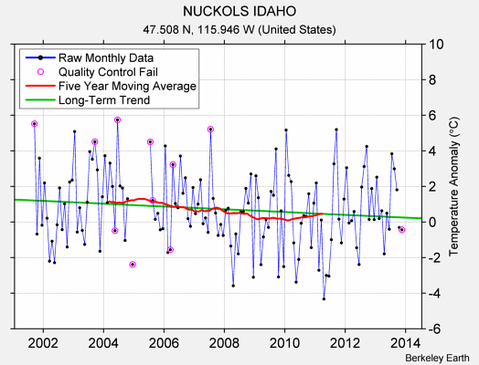 NUCKOLS IDAHO Raw Mean Temperature