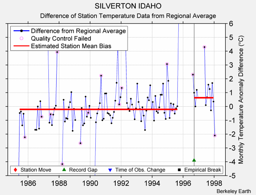 SILVERTON IDAHO difference from regional expectation