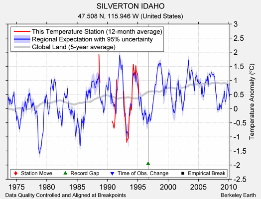 SILVERTON IDAHO comparison to regional expectation