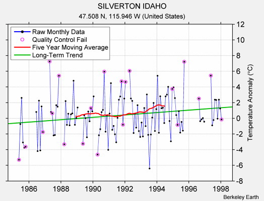 SILVERTON IDAHO Raw Mean Temperature