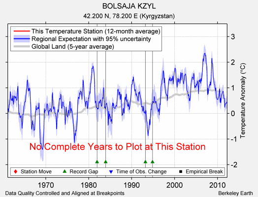 BOLSAJA KZYL comparison to regional expectation