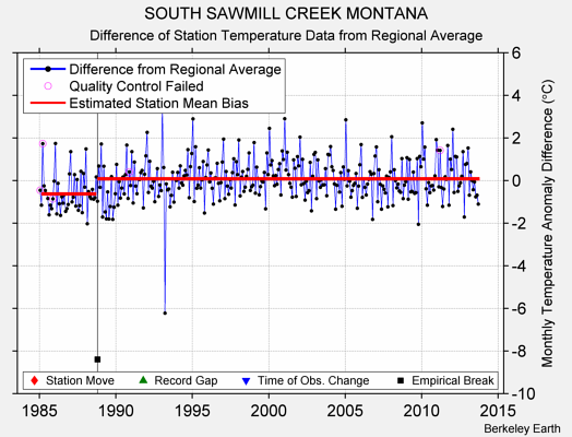 SOUTH SAWMILL CREEK MONTANA difference from regional expectation