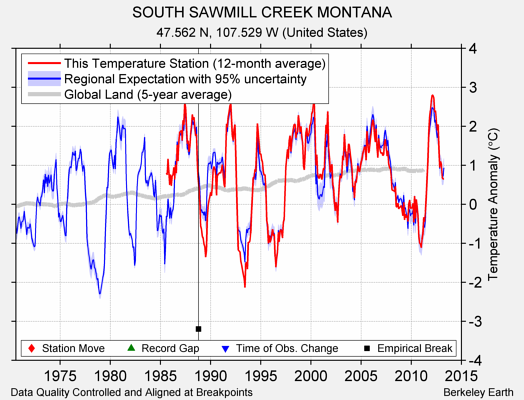 SOUTH SAWMILL CREEK MONTANA comparison to regional expectation