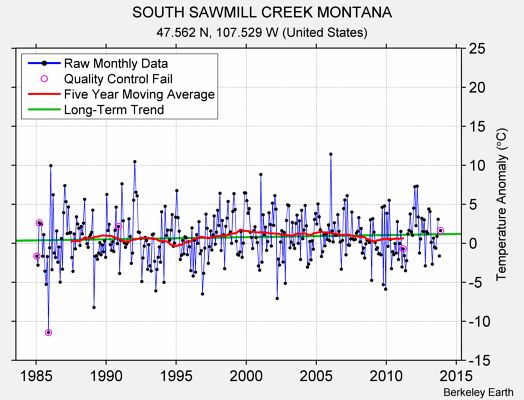 SOUTH SAWMILL CREEK MONTANA Raw Mean Temperature