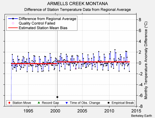 ARMELLS CREEK MONTANA difference from regional expectation