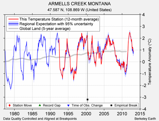 ARMELLS CREEK MONTANA comparison to regional expectation