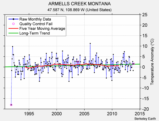 ARMELLS CREEK MONTANA Raw Mean Temperature