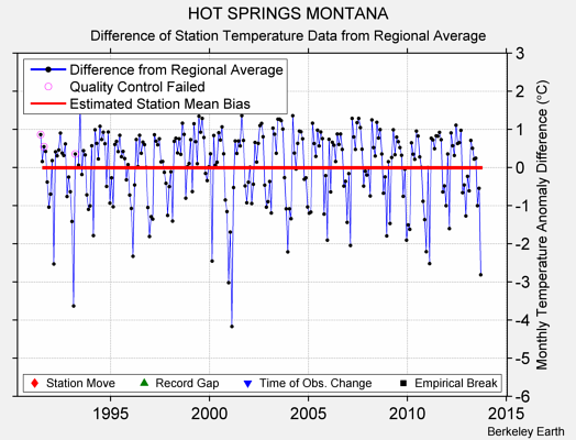 HOT SPRINGS MONTANA difference from regional expectation