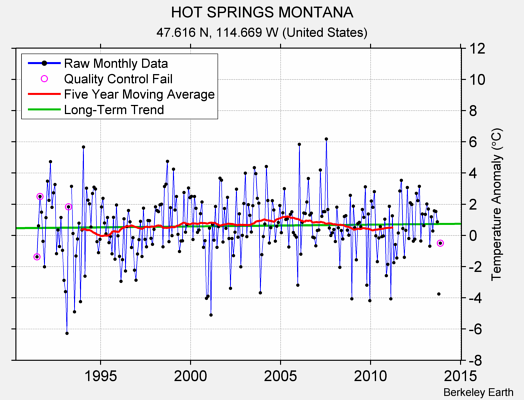 HOT SPRINGS MONTANA Raw Mean Temperature