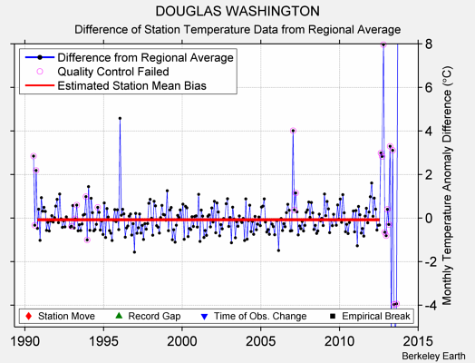 DOUGLAS WASHINGTON difference from regional expectation