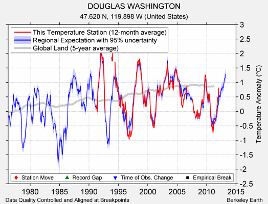 DOUGLAS WASHINGTON comparison to regional expectation