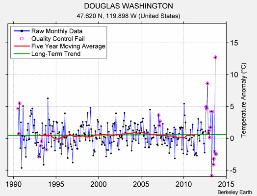 DOUGLAS WASHINGTON Raw Mean Temperature