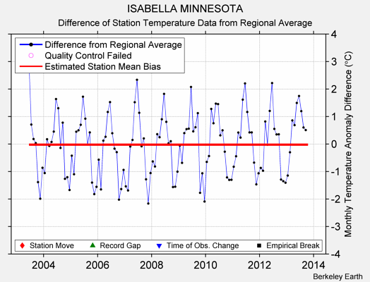 ISABELLA MINNESOTA difference from regional expectation