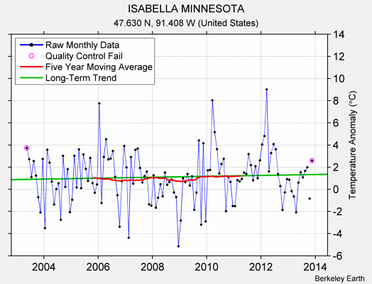 ISABELLA MINNESOTA Raw Mean Temperature