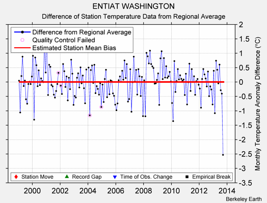 ENTIAT WASHINGTON difference from regional expectation