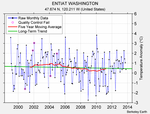 ENTIAT WASHINGTON Raw Mean Temperature