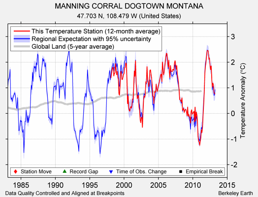 MANNING CORRAL DOGTOWN MONTANA comparison to regional expectation