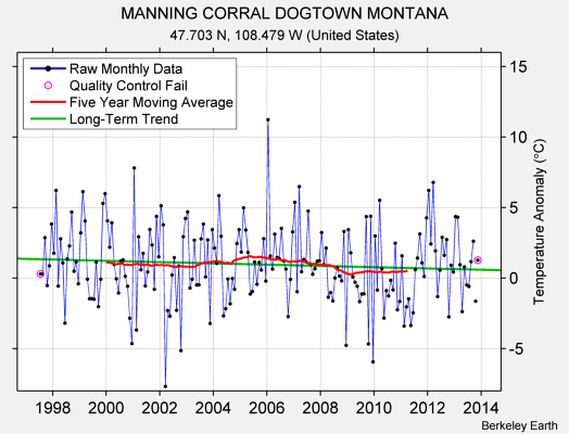 MANNING CORRAL DOGTOWN MONTANA Raw Mean Temperature