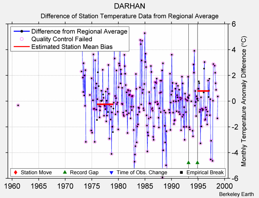 DARHAN difference from regional expectation