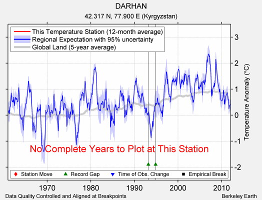 DARHAN comparison to regional expectation