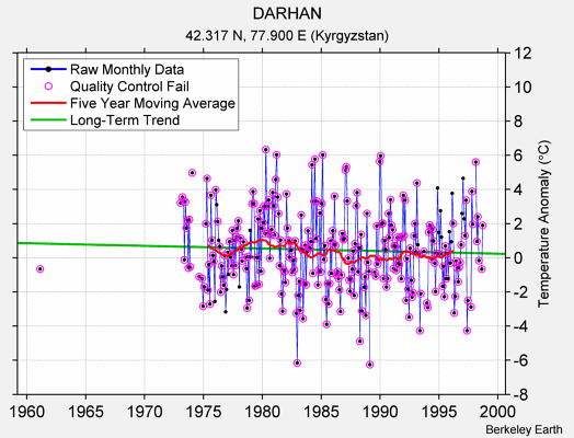 DARHAN Raw Mean Temperature