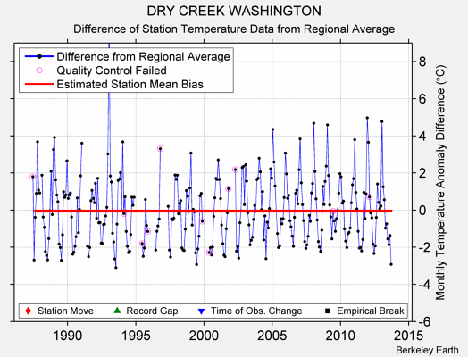 DRY CREEK WASHINGTON difference from regional expectation