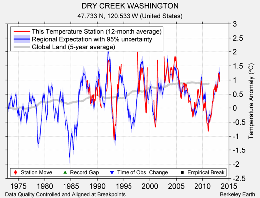 DRY CREEK WASHINGTON comparison to regional expectation