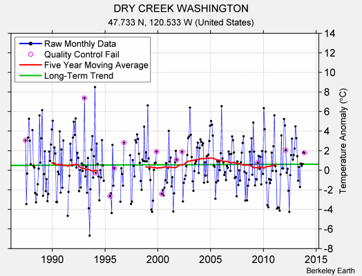 DRY CREEK WASHINGTON Raw Mean Temperature