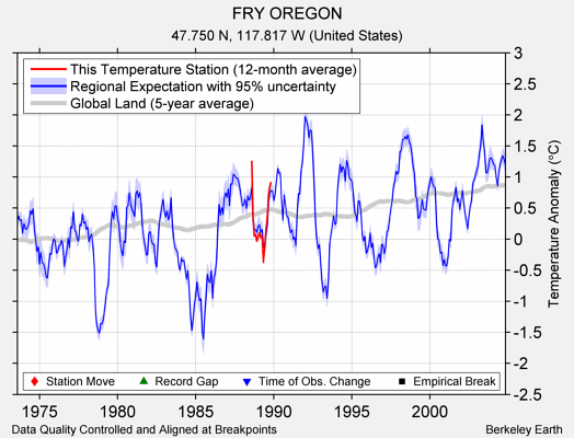 FRY OREGON comparison to regional expectation