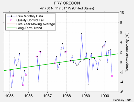 FRY OREGON Raw Mean Temperature