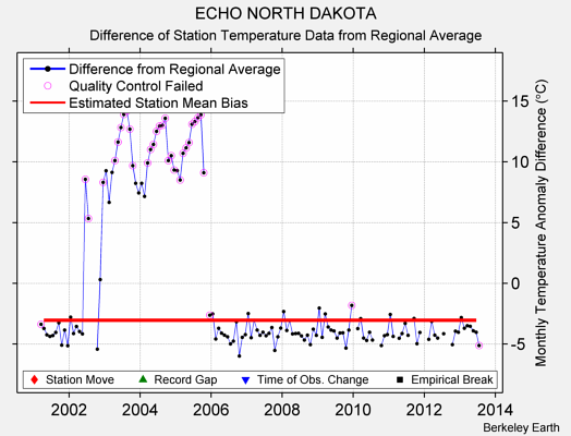 ECHO NORTH DAKOTA difference from regional expectation