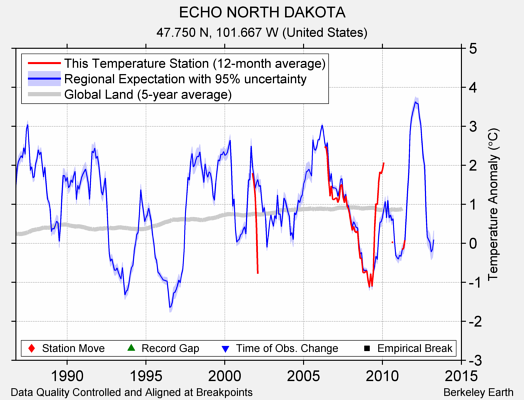 ECHO NORTH DAKOTA comparison to regional expectation