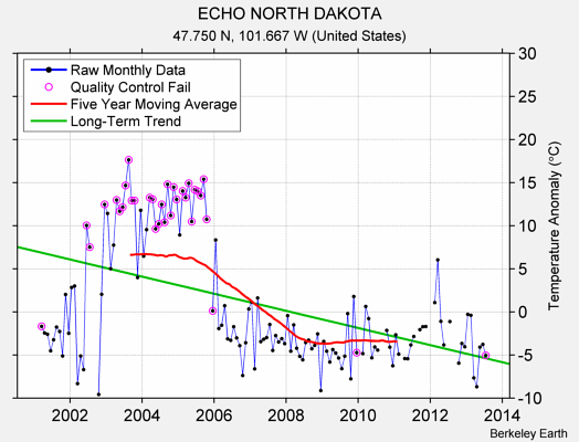 ECHO NORTH DAKOTA Raw Mean Temperature