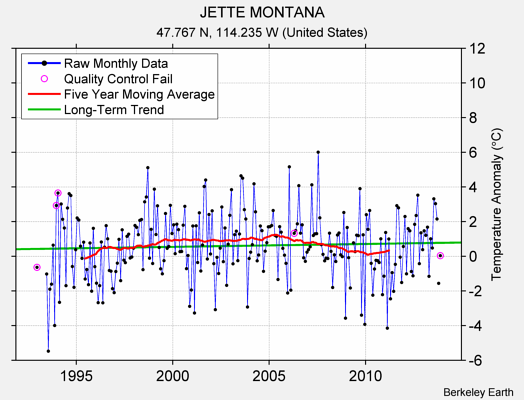 JETTE MONTANA Raw Mean Temperature