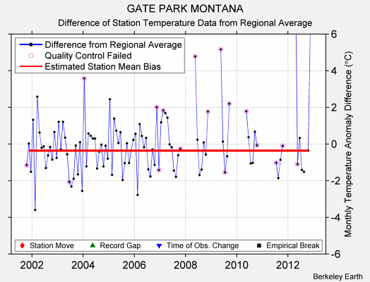 GATE PARK MONTANA difference from regional expectation