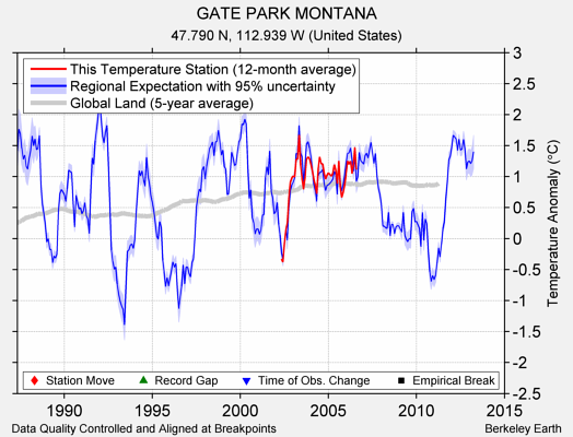 GATE PARK MONTANA comparison to regional expectation