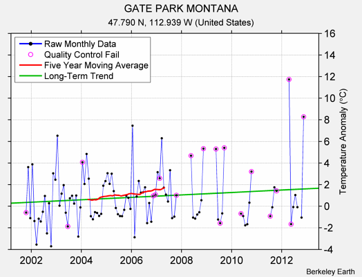 GATE PARK MONTANA Raw Mean Temperature