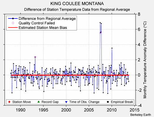 KING COULEE MONTANA difference from regional expectation