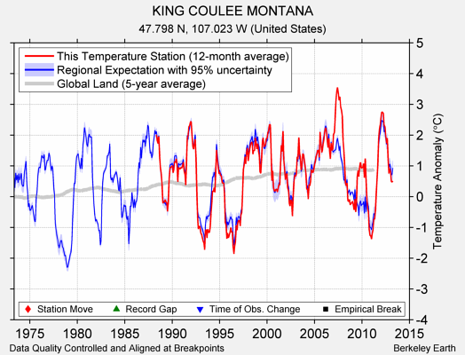 KING COULEE MONTANA comparison to regional expectation