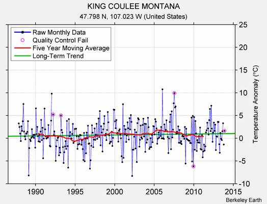 KING COULEE MONTANA Raw Mean Temperature