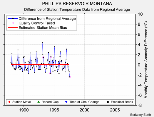 PHILLIPS RESERVOIR MONTANA difference from regional expectation