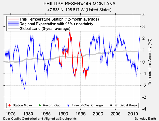 PHILLIPS RESERVOIR MONTANA comparison to regional expectation