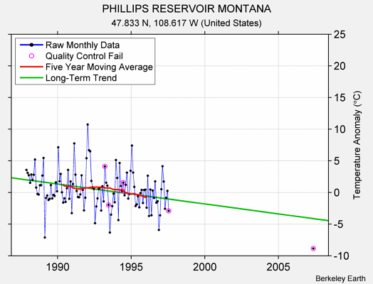 PHILLIPS RESERVOIR MONTANA Raw Mean Temperature