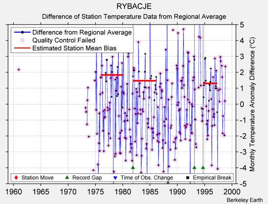 RYBACJE difference from regional expectation