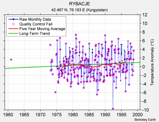 RYBACJE Raw Mean Temperature