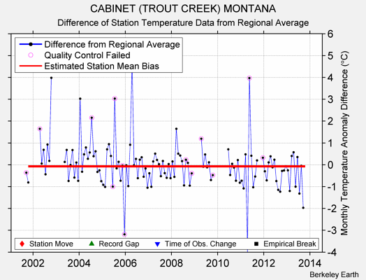 CABINET (TROUT CREEK) MONTANA difference from regional expectation