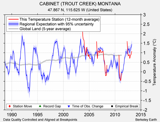 CABINET (TROUT CREEK) MONTANA comparison to regional expectation
