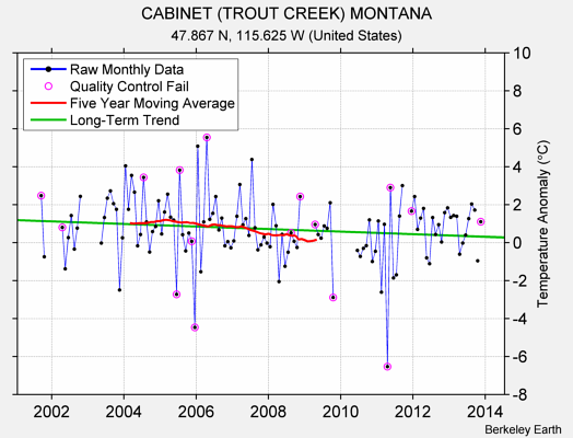 CABINET (TROUT CREEK) MONTANA Raw Mean Temperature