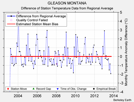 GLEASON MONTANA difference from regional expectation