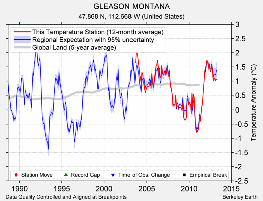 GLEASON MONTANA comparison to regional expectation